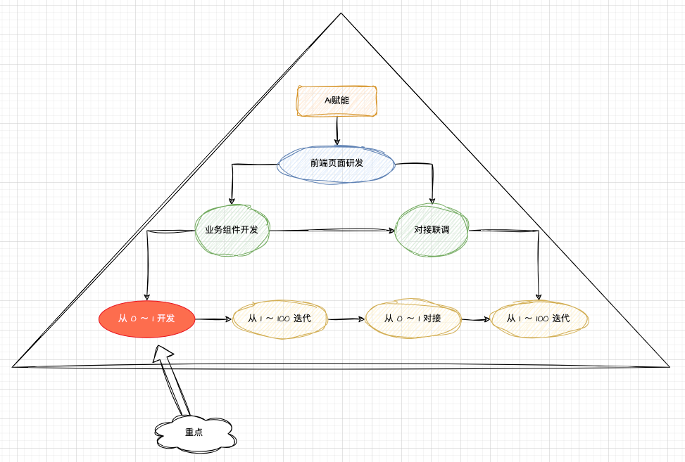 前端工作流拆分