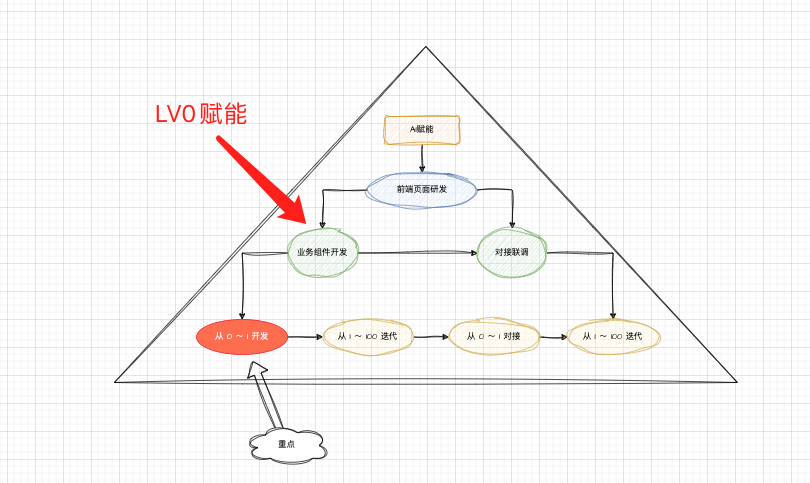 LV0 在金字塔模型中的定位
