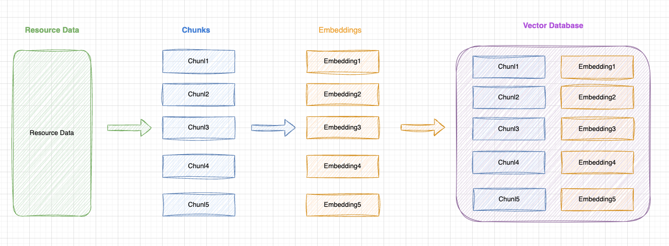 构建 RAG 知识库流程图